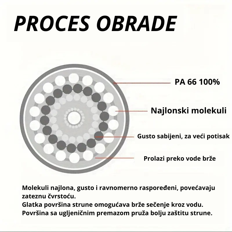Presek FTK strune sa najlonskim molekulima i PA66 jezgrom – prikaz procesa obrade i strukture za veću čvrstoću i brže sečenje kroz vodu.