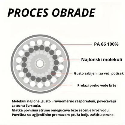 Presek FTK strune sa najlonskim molekulima i PA66 jezgrom – prikaz procesa obrade i strukture za veću čvrstoću i brže sečenje kroz vodu.