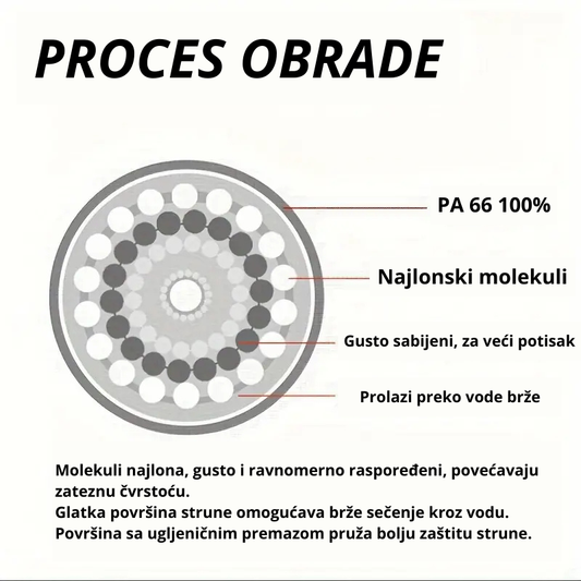 Presek FTK strune sa najlonskim molekulima i PA66 jezgrom – prikaz procesa obrade i strukture za veću čvrstoću i brže sečenje kroz vodu.